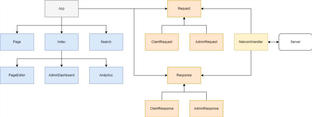 Client Side Diagram